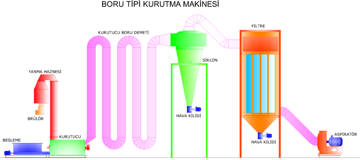 boru tipi kurutma sistemi